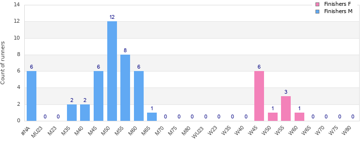 Age group distribution