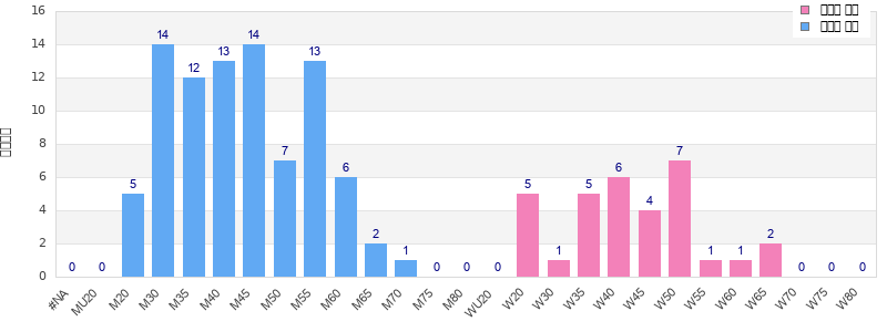 Age group distribution