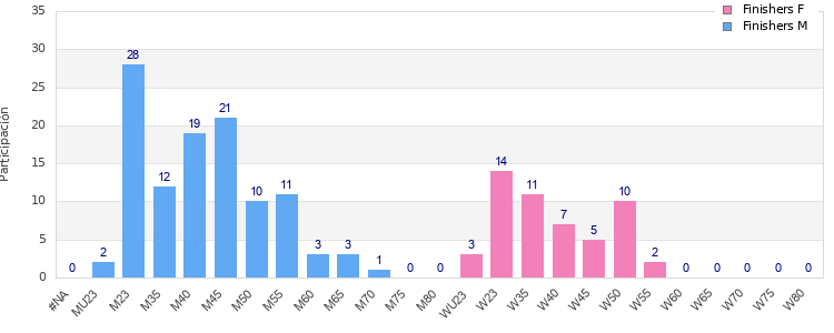 Age group distribution