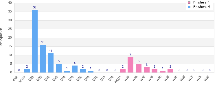 Age group distribution