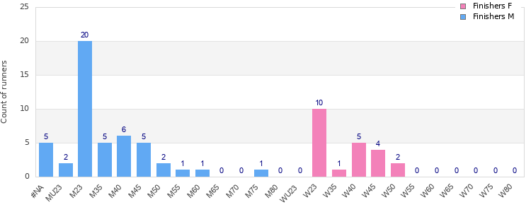 Age group distribution