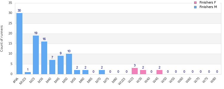 Age group distribution