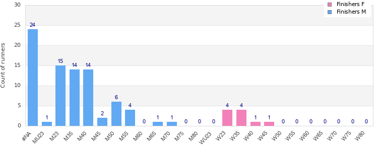 Age group distribution