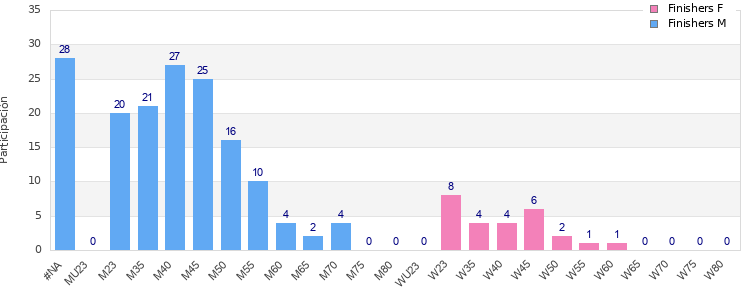 Age group distribution