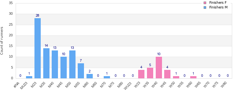 Age group distribution
