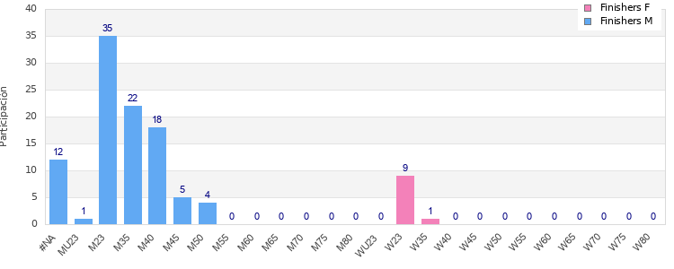 Age group distribution