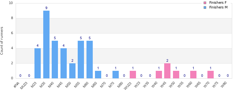 Age group distribution