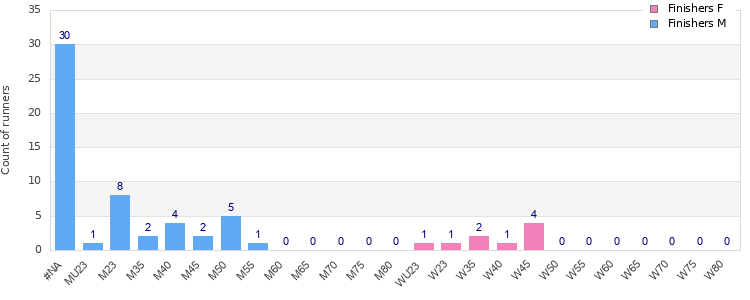 Age group distribution