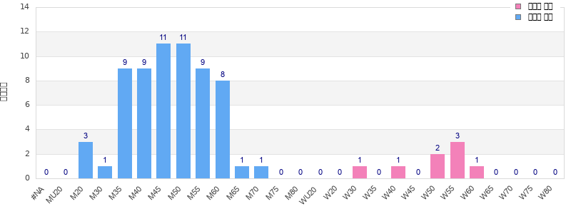Age group distribution