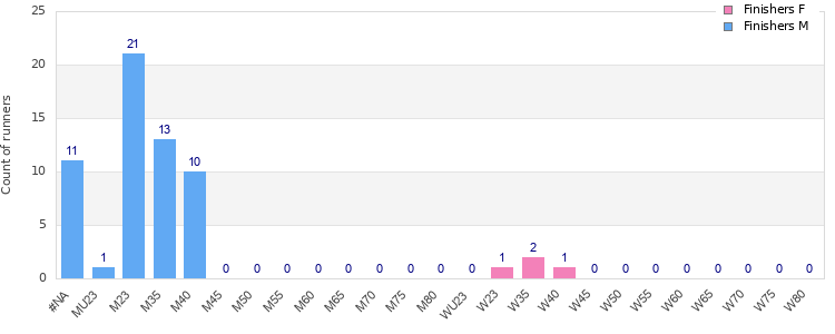Age group distribution