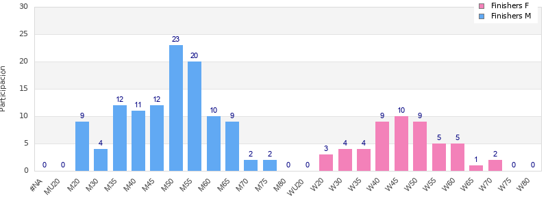 Age group distribution