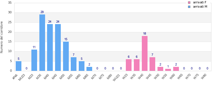 Age group distribution