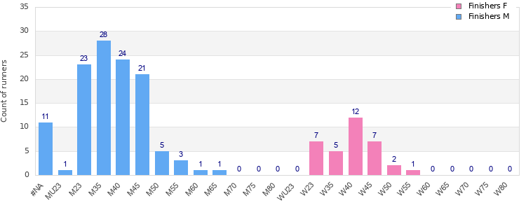 Age group distribution