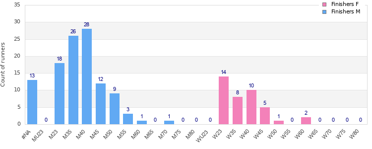 Age group distribution