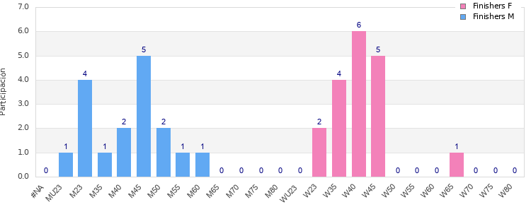 Age group distribution