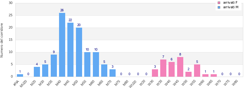 Age group distribution