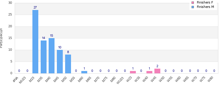 Age group distribution