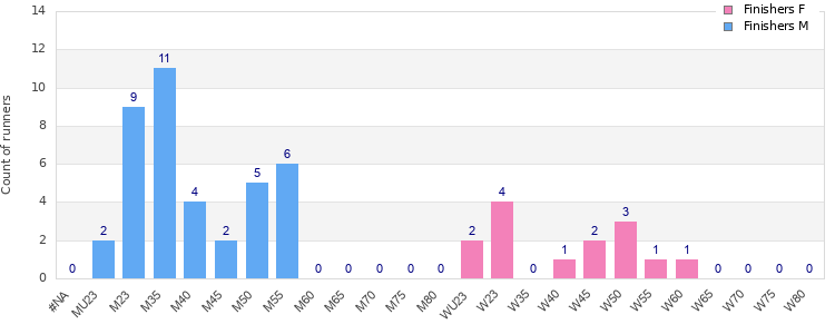 Age group distribution
