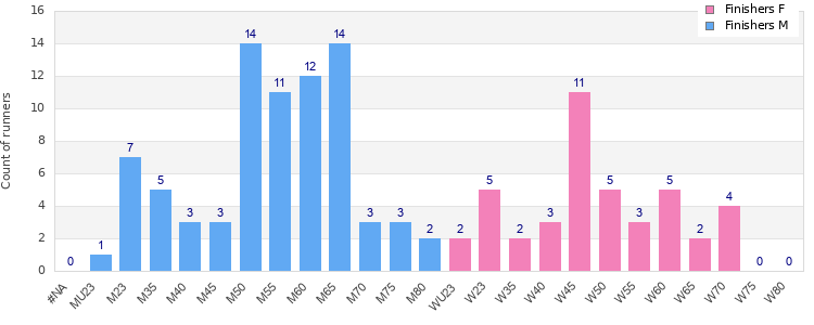 Age group distribution