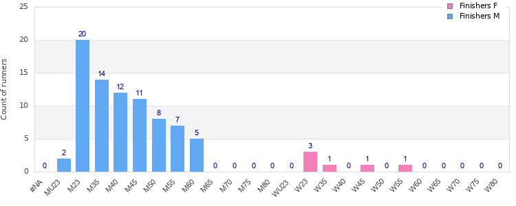 Age group distribution