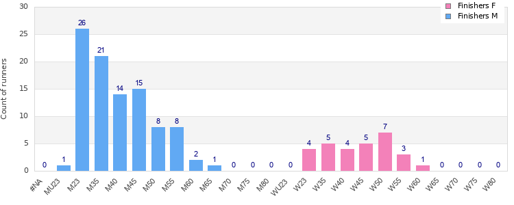 Age group distribution