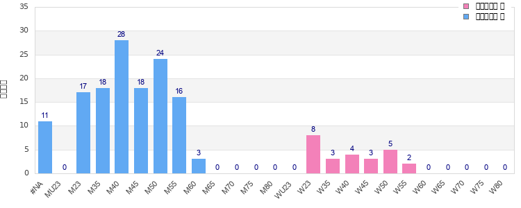 Age group distribution