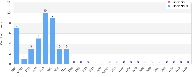 Age group distribution