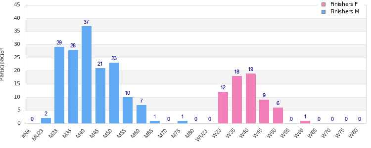Age group distribution