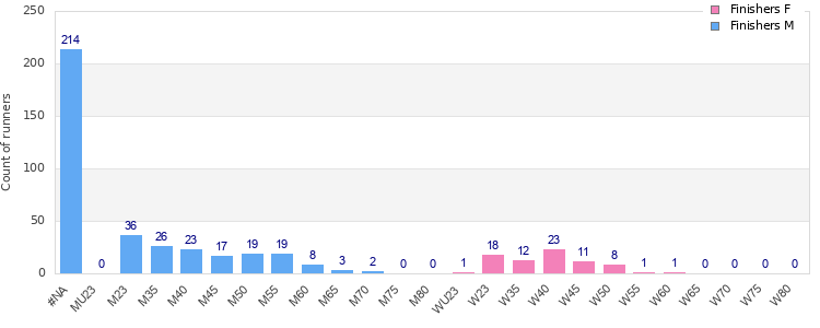 Age group distribution