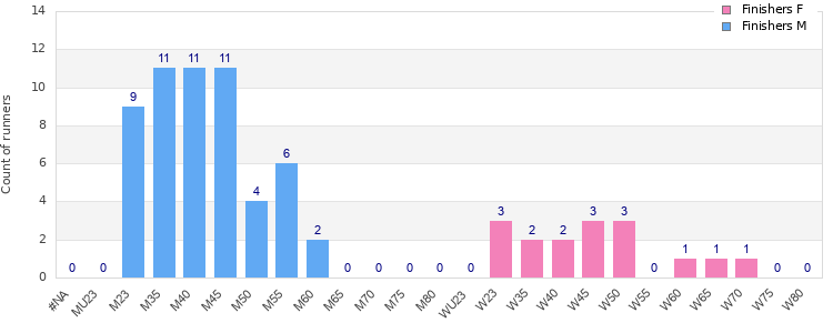 Age group distribution