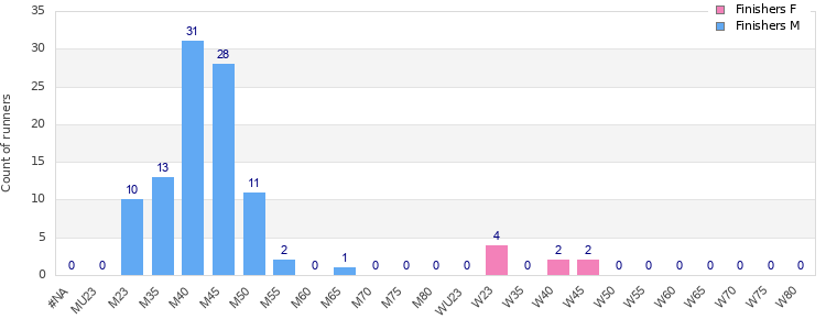 Age group distribution