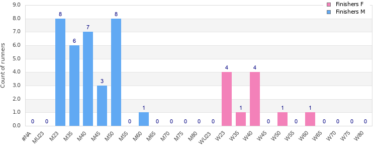 Age group distribution