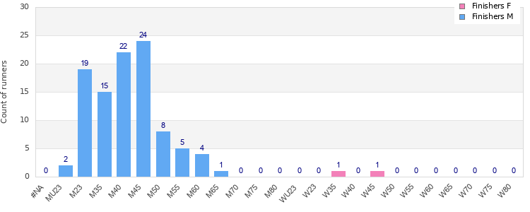 Age group distribution