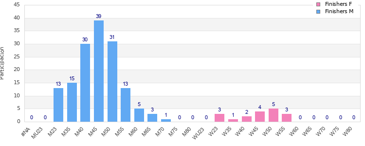 Age group distribution