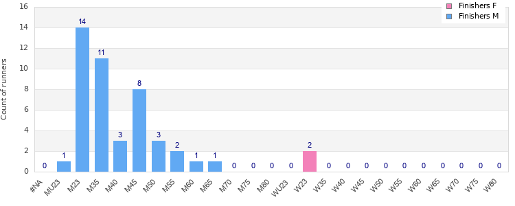 Age group distribution