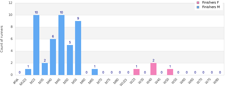 Age group distribution