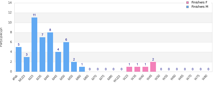 Age group distribution