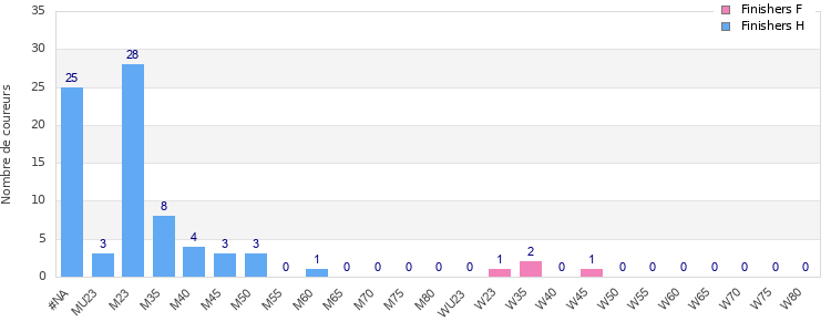 Age group distribution
