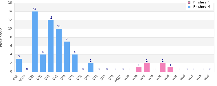 Age group distribution