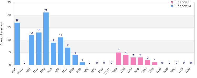Age group distribution