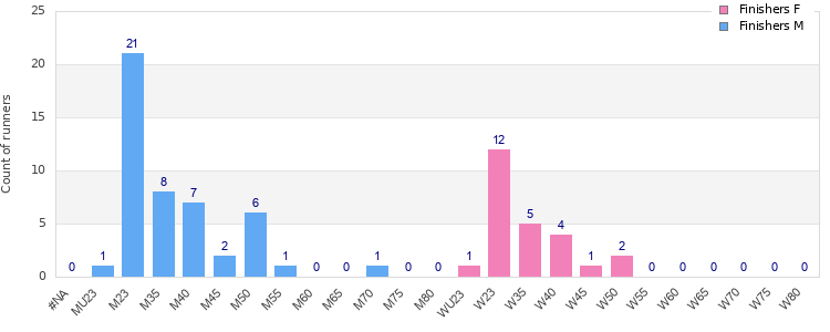 Age group distribution