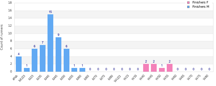 Age group distribution