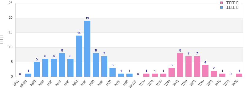 Age group distribution