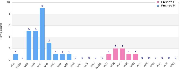 Age group distribution