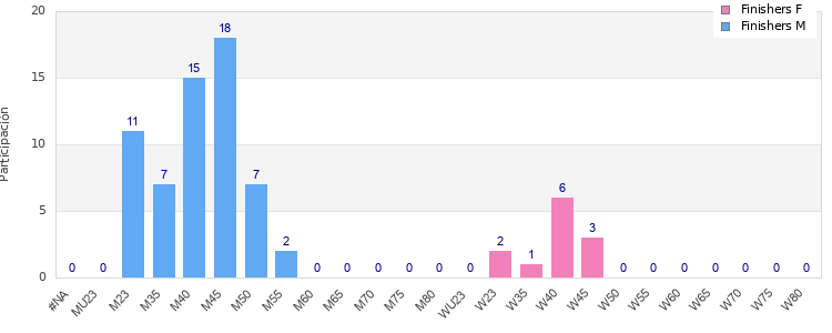 Age group distribution