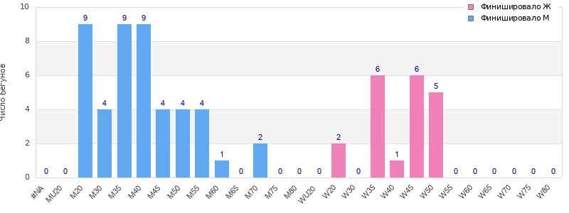Age group distribution