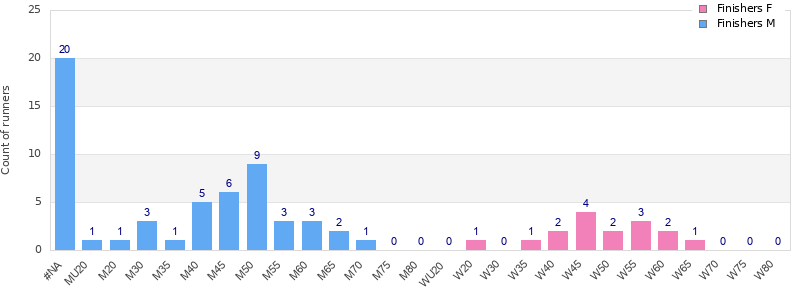 Age group distribution