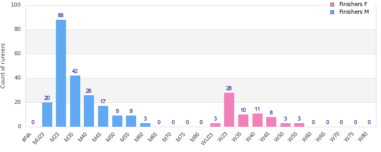 Age group distribution