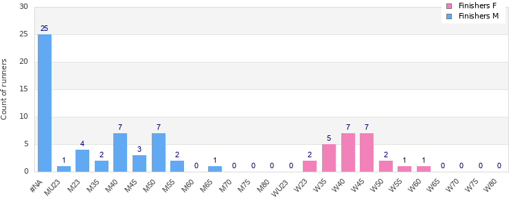 Age group distribution