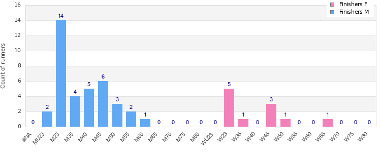 Age group distribution